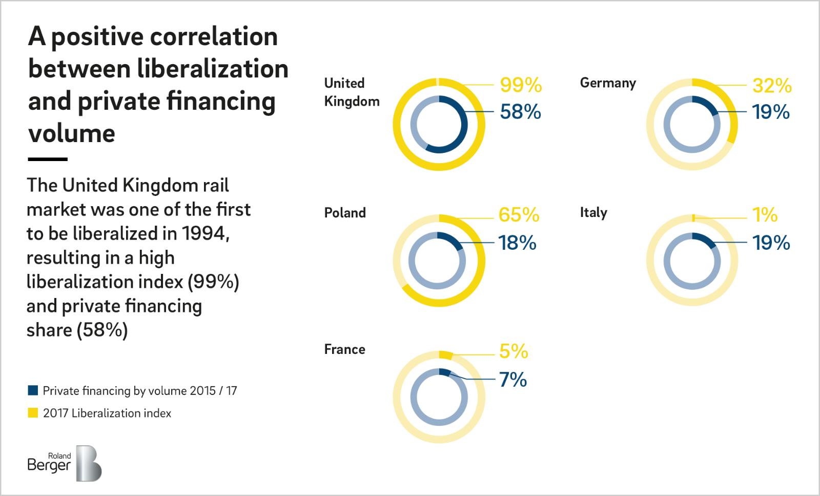 The study by Roland Berger shows a positive correlation between liberalization and private financing volume.