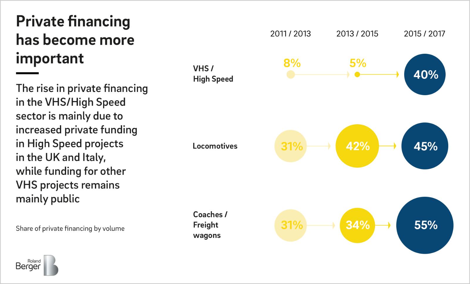 In the period 2015 to 2017, private investors financed almost a quarter of the total volume of rolling stock orders. Especially the sectors VHS/High Speed, Locomotives and Coaches / Freight Waggons were popular.