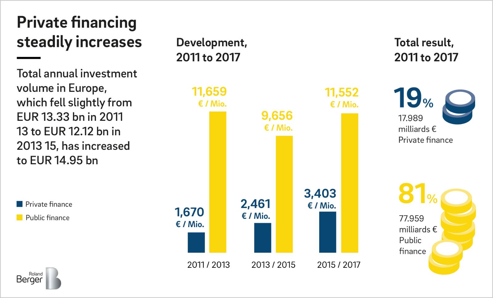 Private financing in the rail stock market steadily increases. From 2011/13 to 2015/17 it almost doubled.