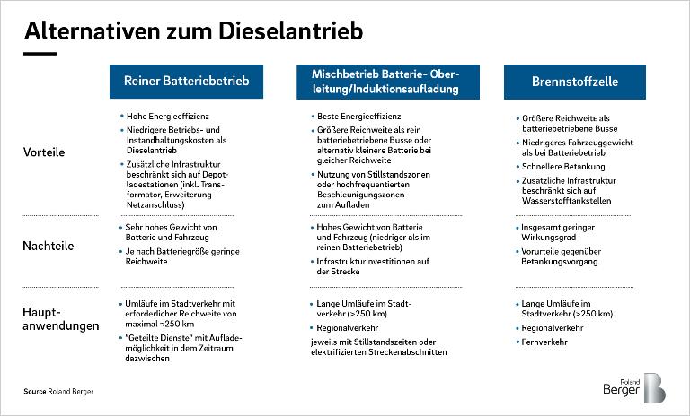 Vergleich von Vor- und Nachteilen verschiedener Alternativen zum Dieselantrieb für Busse: Reiner Batteriebetrieb, Mischbetrieb Batterie/Oberleitung/Induktionsladung, Brennstoffzelle