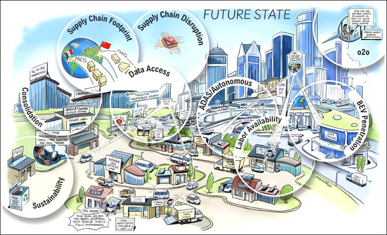 The future state of the Aftermarket industry depends on a number of factors. Let's discuss some of your biggest concerns and challenges at this year's AAPEX/SEMA Networking Breakfast.