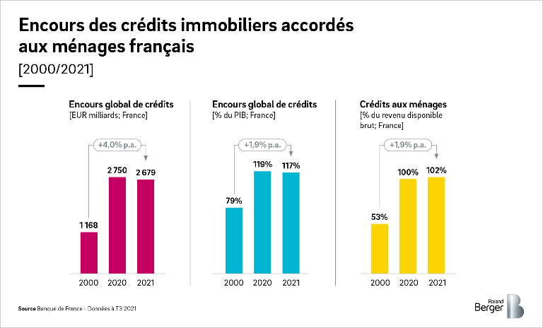 Le coût du risque a connu dans le même temps une augmentation maitrisée, passant d'un poids de 0.14 du bilan des établissements en 2000 à 0.20% en 2020. La part des encours douteux s'est réduite sur la même période, passant de 2.8 à 2.2%.