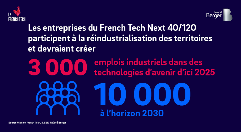 Ce dynamisme devrait dans les années à venir avoir un impact positif sur la redynamisation du tissu économique et industriel français.