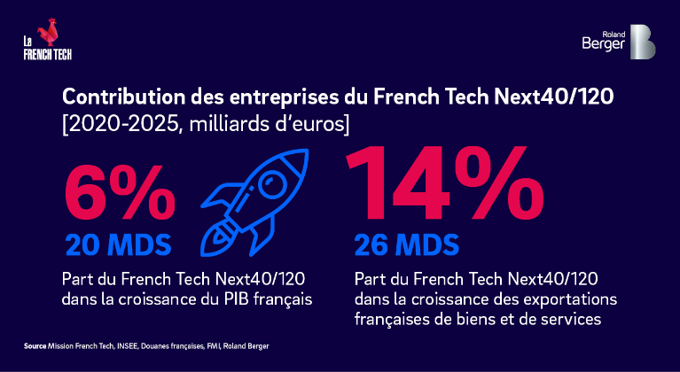 Les entreprises du French Tech Next40/120 représentent désormais un moteur essentiel de l’économie française