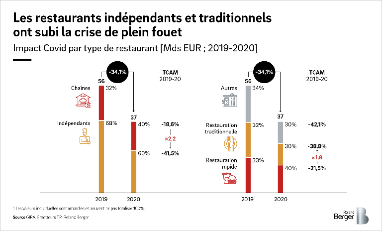 Les restaurants indépendants et traditionnels ont subi la crise de plein fouet