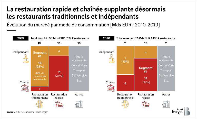 La restauration rapide et chaînée supplante désormais les restaurants traditionnels et indépendants