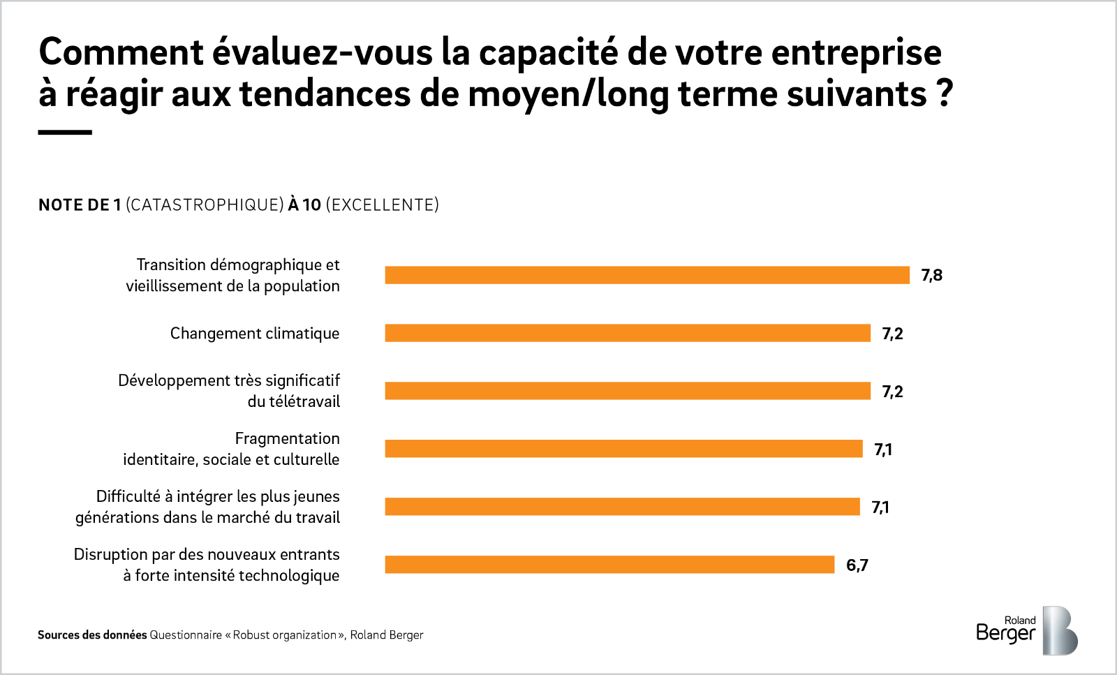 Graphique - Comment évaluez-vous la capacité de votre entreprise à réagir aux tendances de moyen/long terme suivants ?