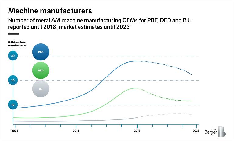 Machine manufacturers