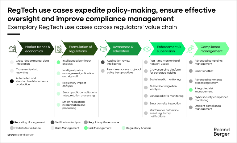 Exemplary RegTech use cases across regulators' value chain