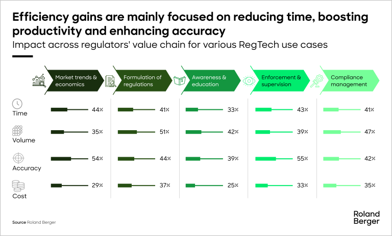 Impact across regulators' value chain for various RegTech use cases