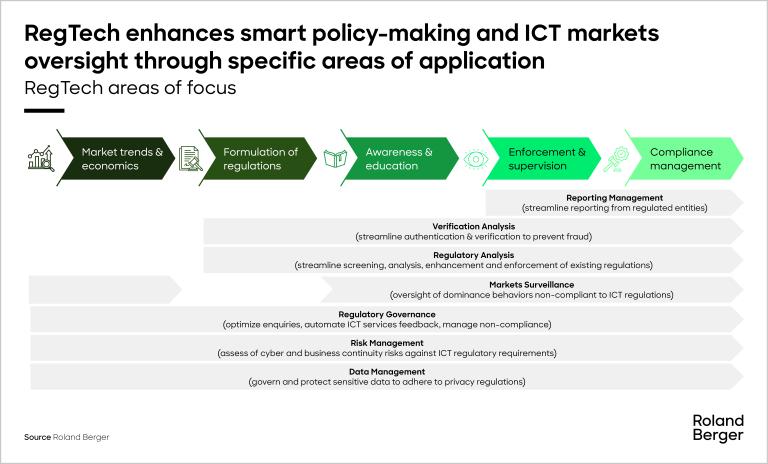 RegTech areas focus