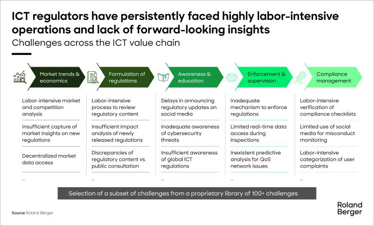 Challenges across ICT regular value chain