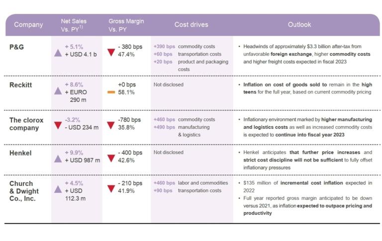 Source: Companies annual reports, Roland Berger