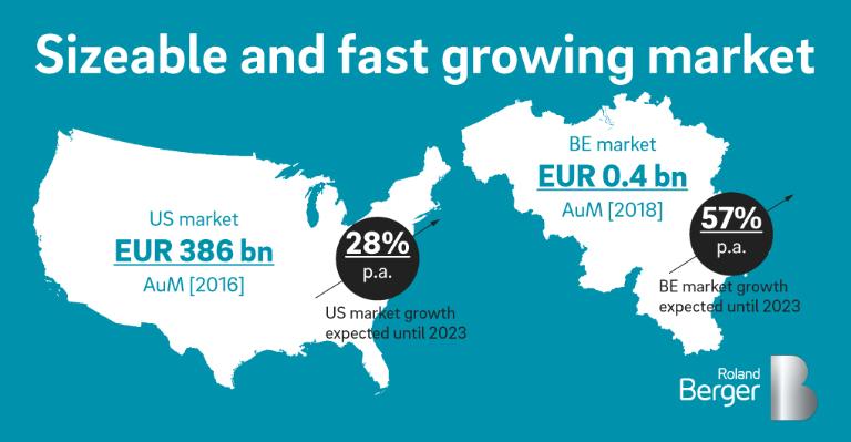 Belgian market is expected to grow by 57% until 2023