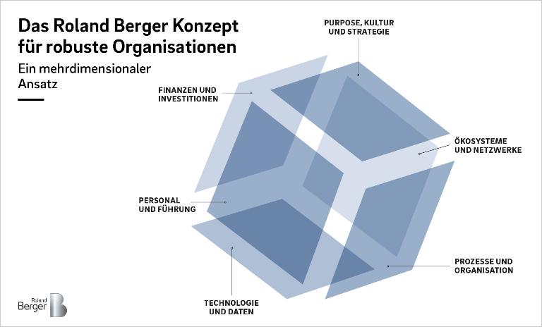 Die robuste Organisation: Der Unterschied liegt in einem neuen, ganzheitlichen Ansatz.