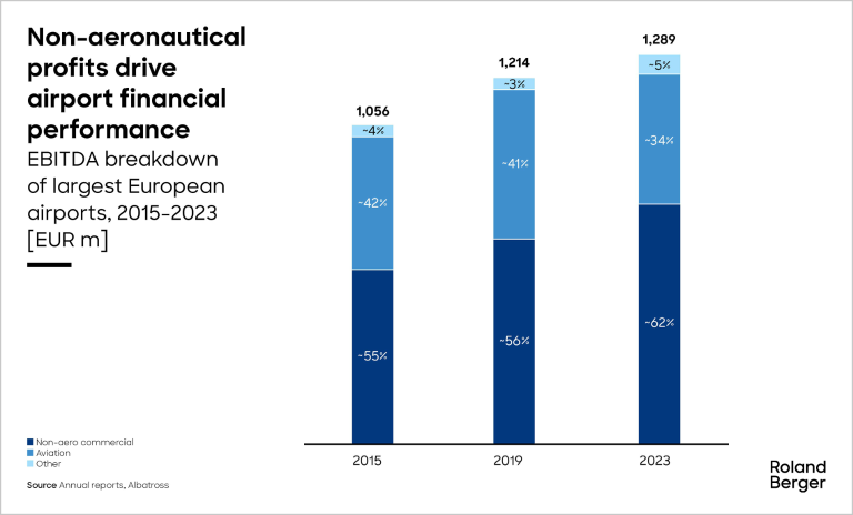 Financial performance commercial effectiveness airports