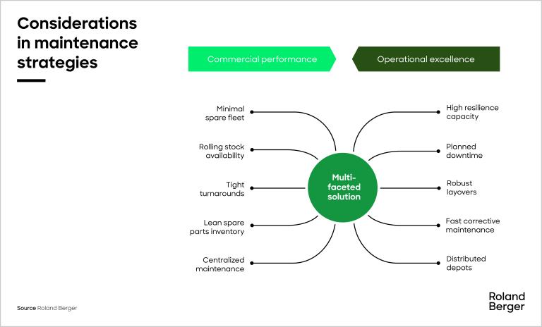 Figure 2: Maintenance strategies must balance commercial performance and operational excellence