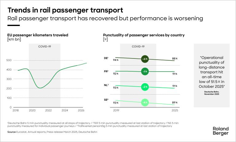 Figure 1: Rail passenger volumes are recovering, but operational performance continues on a downward slope