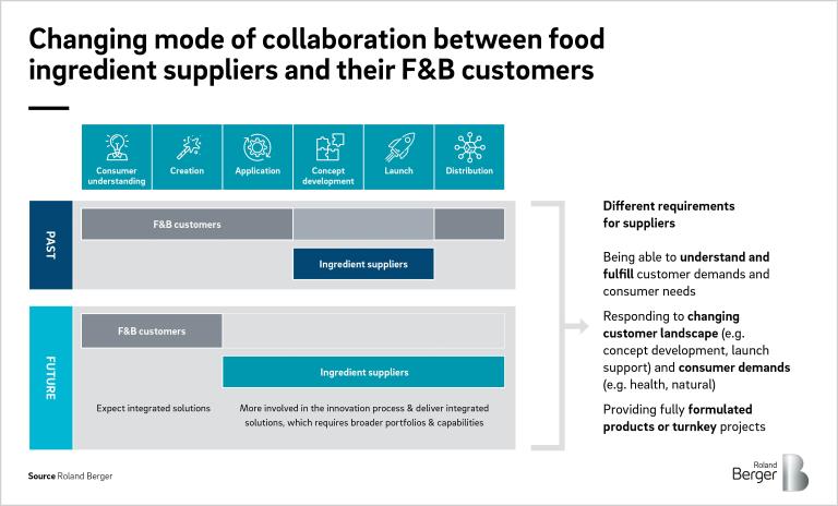 Changing mode of collaboration between food ingredient suppliers and their F&B customers