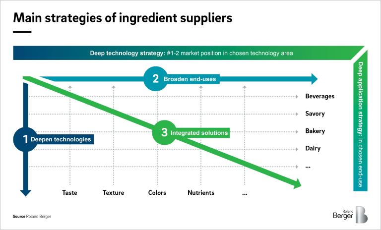 Main strategies of ingredient suppliers