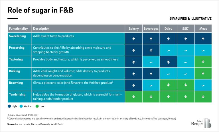 The industry faces similar challenges with salt replacement and fat replacement, driving end-product complexity and giving rise to a need for improved application understanding.
