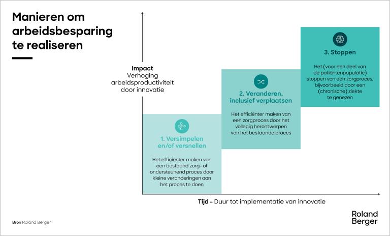 De oplossing ligt in arbeidsbesparende innovatie