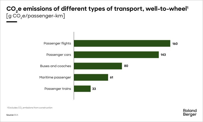 CO2e emissions of different types of transport