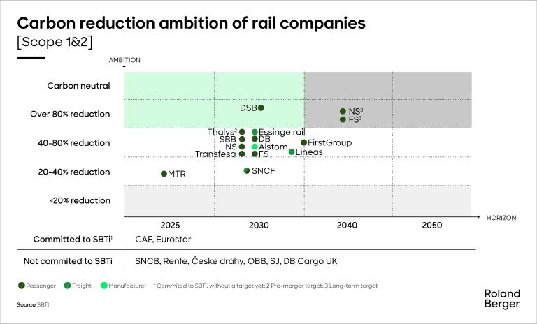 Most rail companies registered with the Science Based Targets initiative (SBTi) have not set net-zero emission targets in this decade
