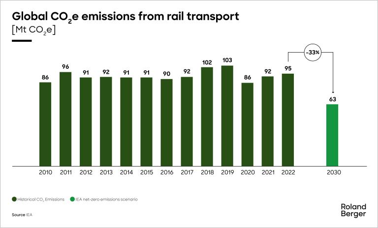 Global CO2e emissions from rail transport