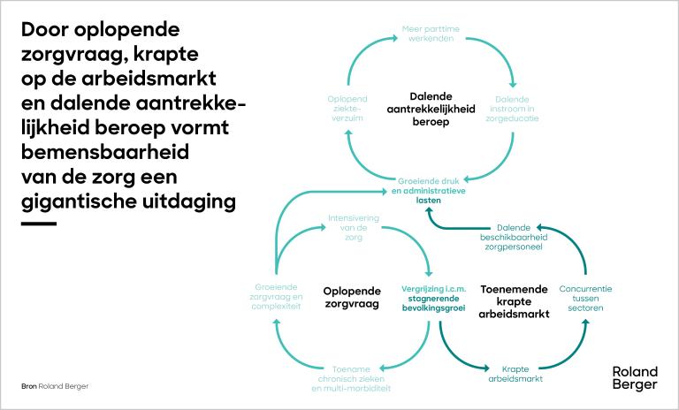 Door oplopende zorgvraag en tekort aan zorgpersoneel vormt bemensbaarheid van de zorg een gigantische uitdaging