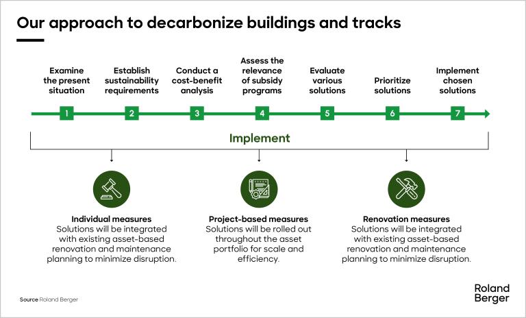 Relevant subsidy programs are incorporated in our proposed project approach when evaluating solutions to decarbonize stations and other buildings