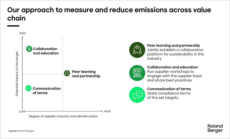 Valuable insights can be gained and shared between both suppliers and companies offering carbon credits to effectively reduce Scope-3 emissions