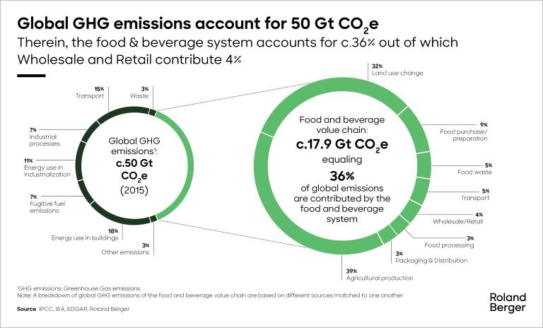 Global GHG emissions account for 50 Gt CO2e