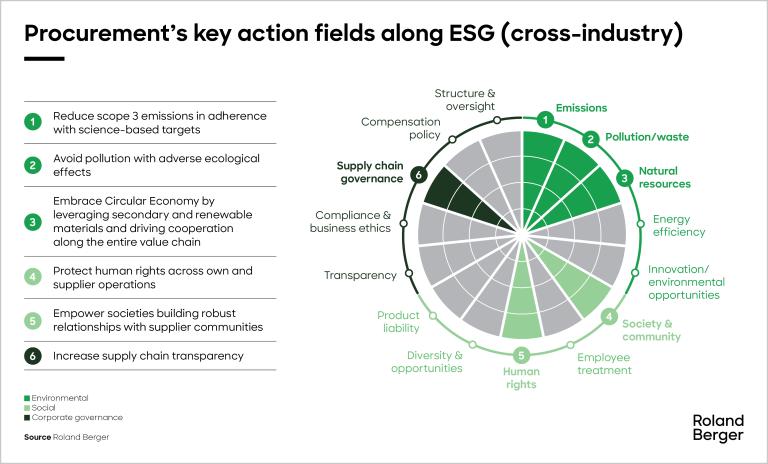 Procurement’s key action fields along ESG