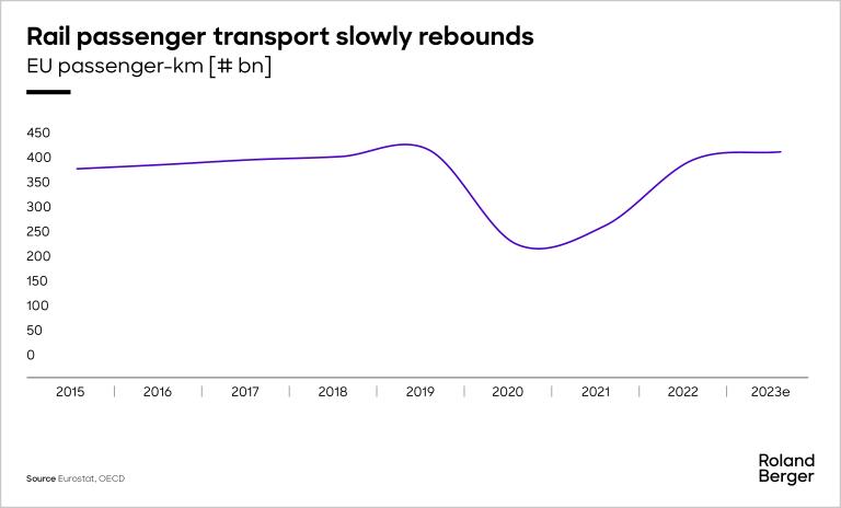 Changing rail travel dynamics