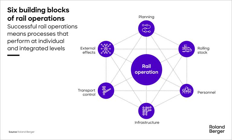 Six building blocks of rail operations