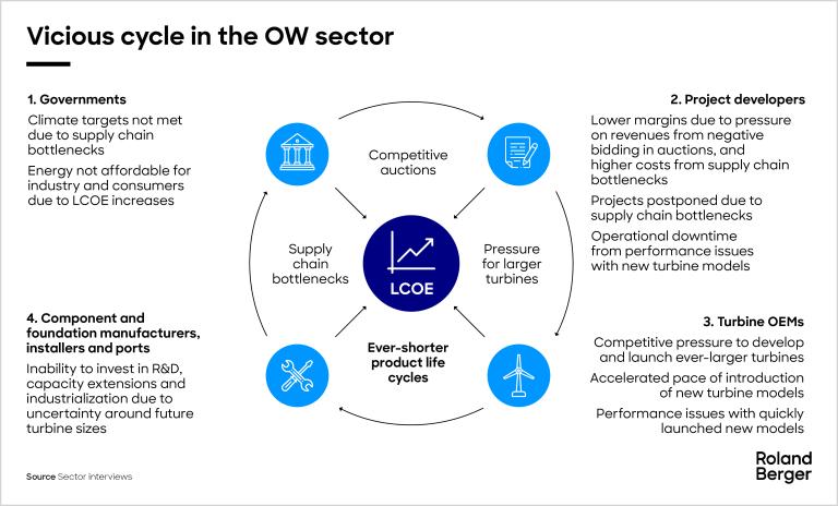 Vicious cycle in OW sector leading to higher costs