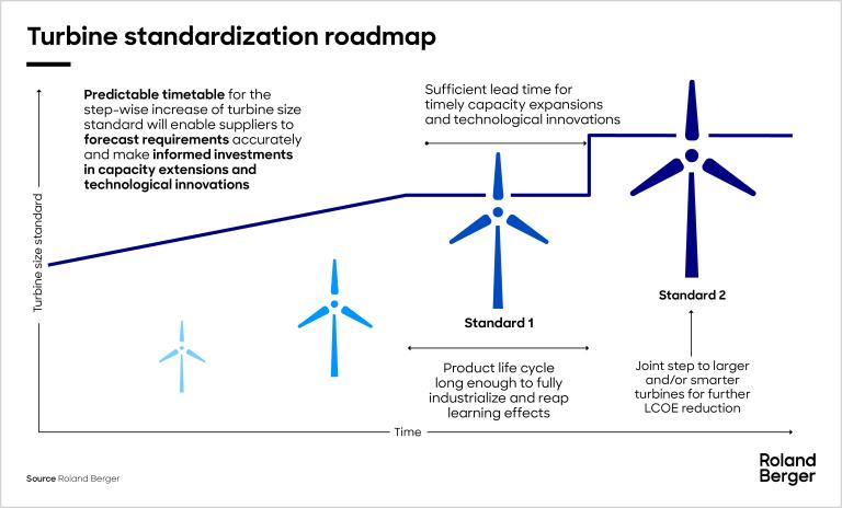 Turbine standardization roadmap
