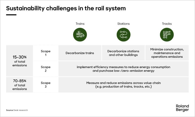 Sustainability challenges across three categories: trains, stations and tracks