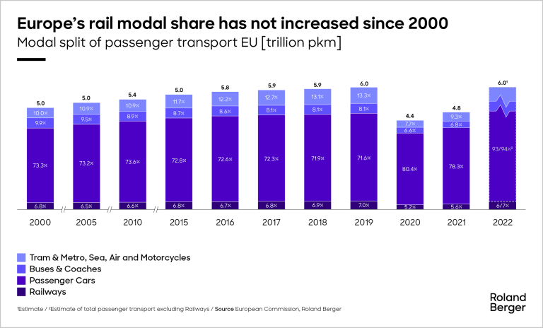 Europe’s rail modal share has not increased since 2000