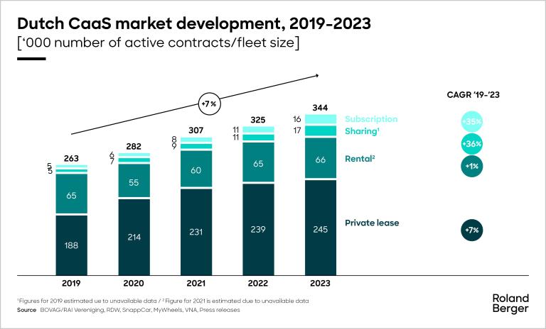 Dutch CaaS market development in terms of number of active contracts/fleet size, 2019-2023 [‘000]