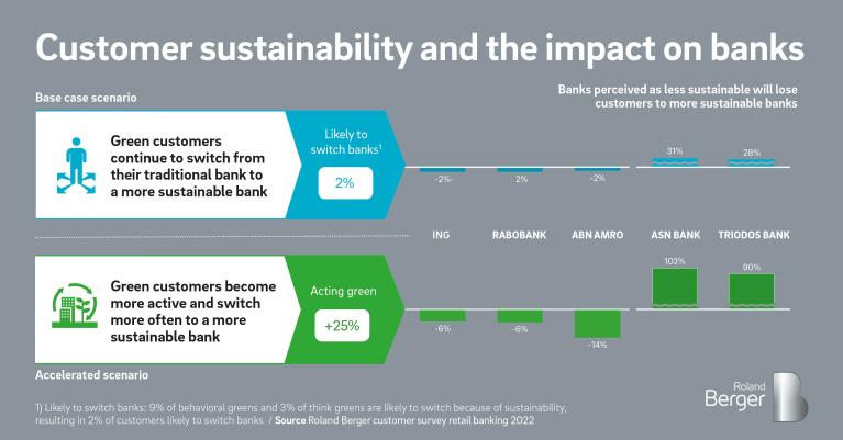 Customer sustainability and the impact on banks