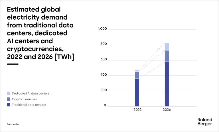 Estimated global electricity demand from traditional data centers, dedicated
Al centers and cryptocurrencies,
2022 and 2026 [TWh]