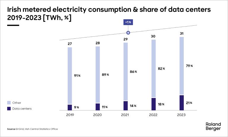 Irish metered electricity consumption & share of data centers 2019-2023 [TWh, %]