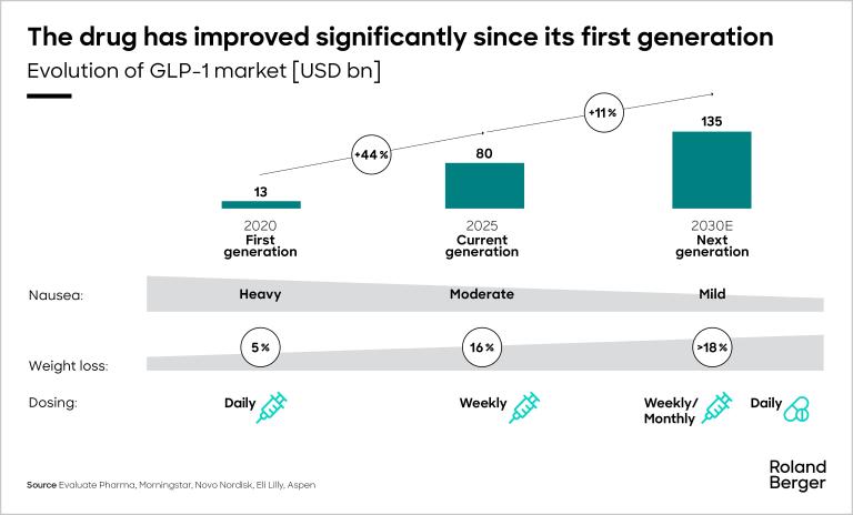 Figure 2: The drug has improved significantly since its first generations