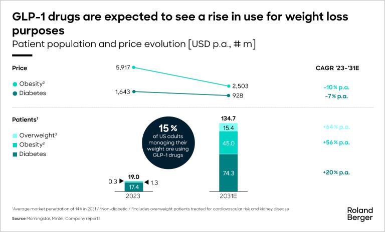 Figure 1: GLP-1 drugs are expected to see a rise in use for weight loss purposes