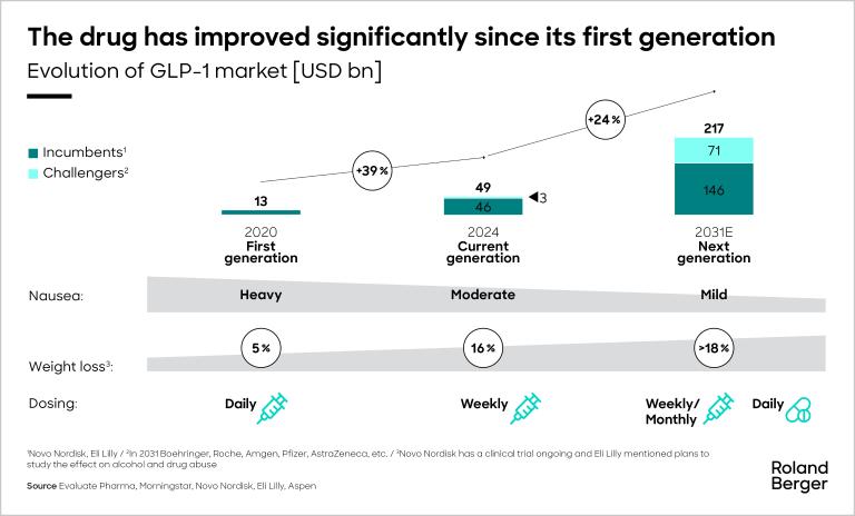 Figure 2: The drug has improved significantly since its first generations