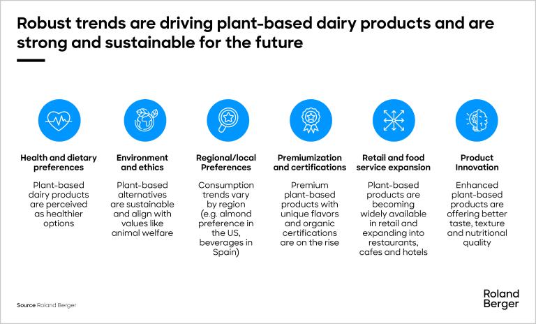 Consumer trends driving plant-based dairy products