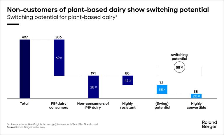 Consumer switching potential for plant-based dairy