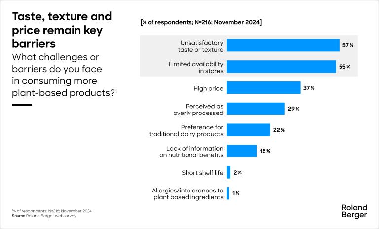 Challenges and barriers of consumers in plant-based products